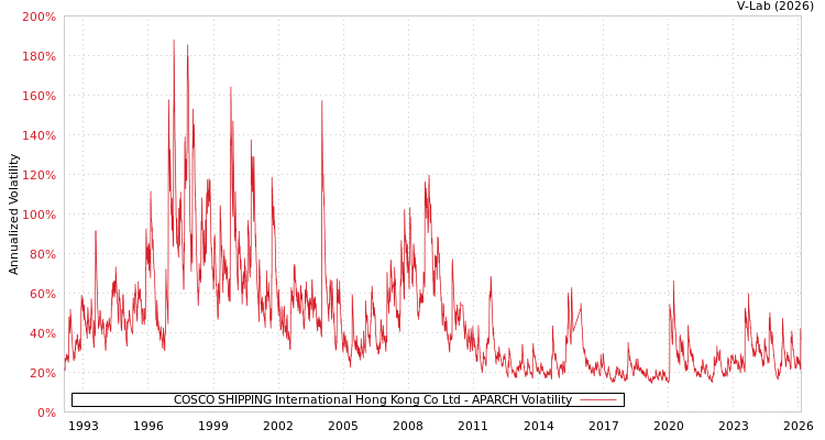 graph of COSCO SHIPPING International Hong Kong Co Ltd APARCH