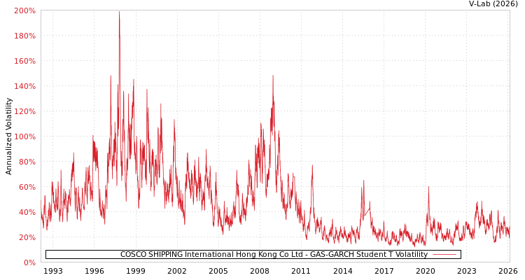 graph of COSCO SHIPPING International Hong Kong Co Ltd GAS-GARCH-T