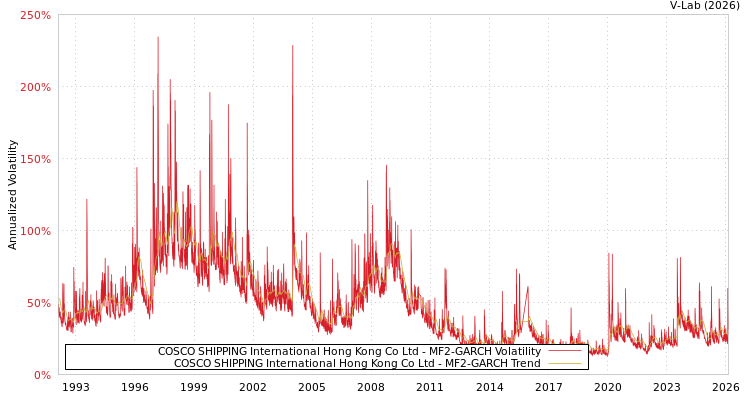 graph of COSCO SHIPPING International Hong Kong Co Ltd MF2-GARCH