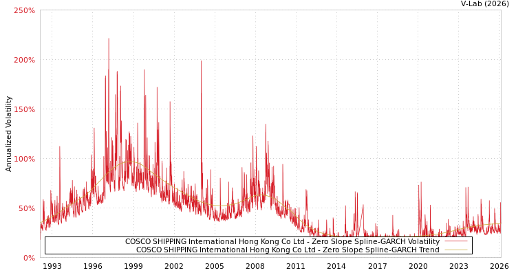 graph of COSCO SHIPPING International Hong Kong Co Ltd S0GARCH