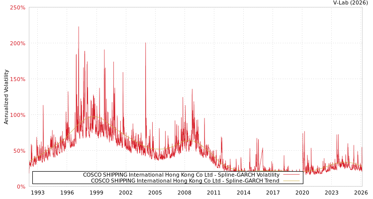 graph of COSCO SHIPPING International Hong Kong Co Ltd SGARCH
