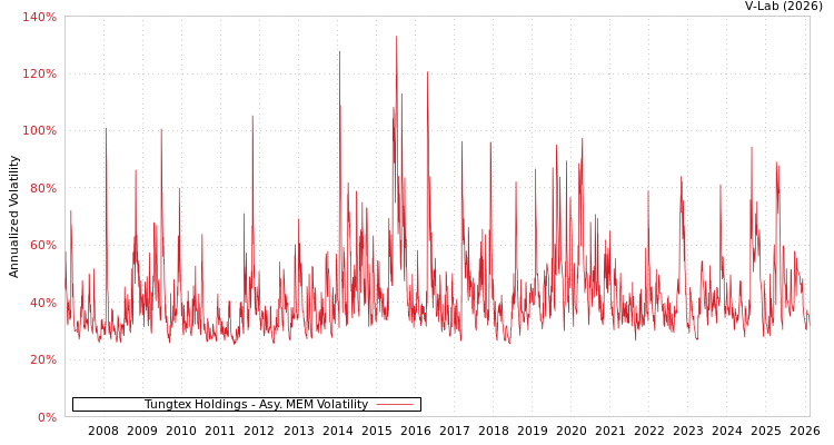 graph of Tungtex Holdings AMEM