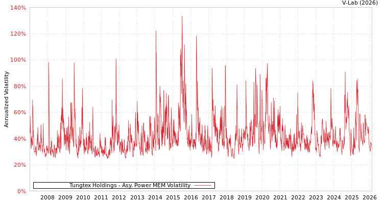 graph of Tungtex Holdings APMEM