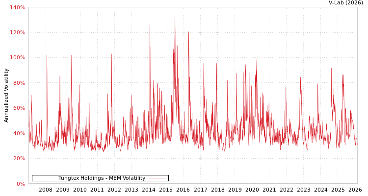 graph of Tungtex Holdings MEM