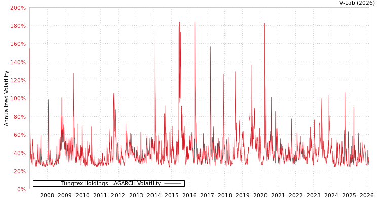 graph of Tungtex Holdings AGARCH