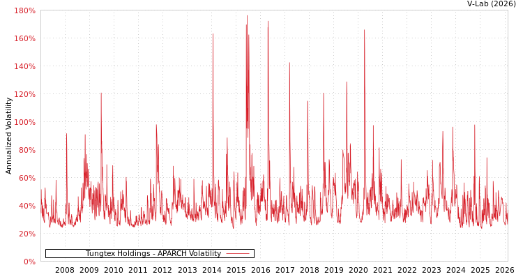 graph of Tungtex Holdings APARCH