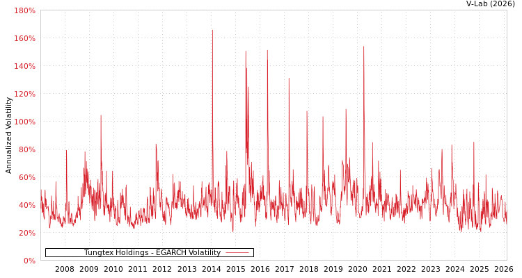 graph of Tungtex Holdings EGARCH
