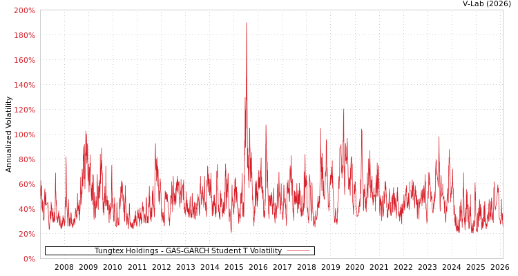 graph of Tungtex Holdings GAS-GARCH-T