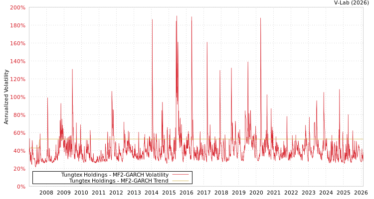 graph of Tungtex Holdings MF2-GARCH