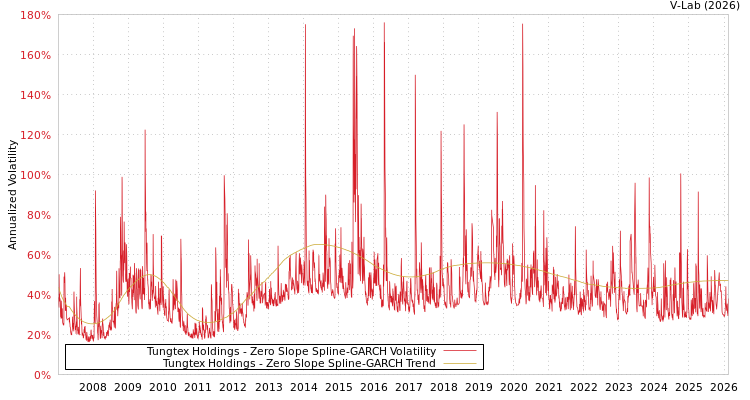 graph of Tungtex Holdings S0GARCH