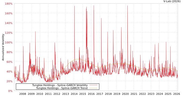 graph of Tungtex Holdings SGARCH