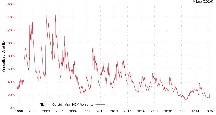 graph of Nichirin Co Ltd AMEM