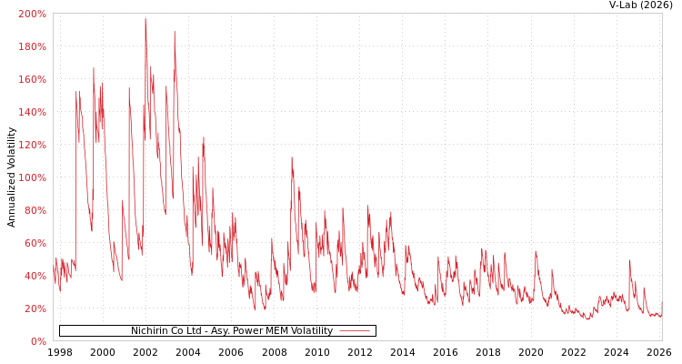 graph of Nichirin Co Ltd APMEM