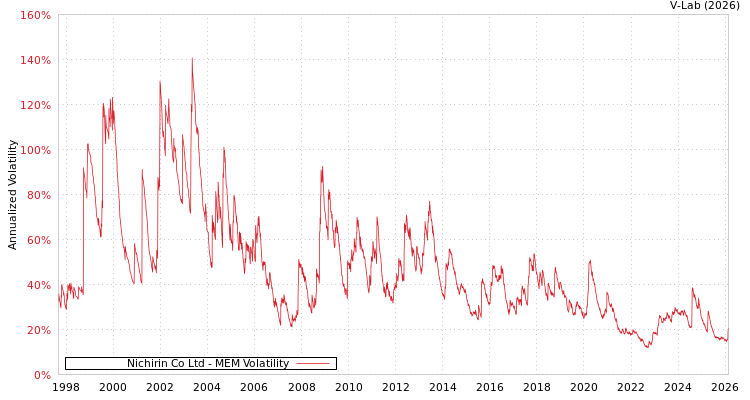 graph of Nichirin Co Ltd MEM