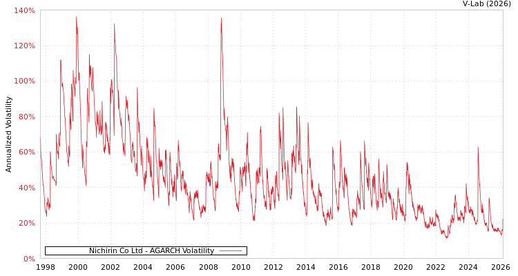 graph of Nichirin Co Ltd AGARCH