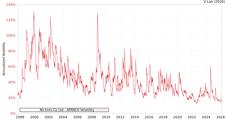 graph of Nichirin Co Ltd APARCH