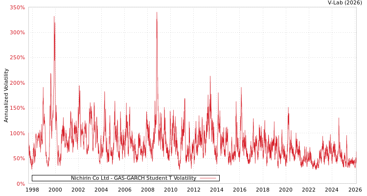 graph of Nichirin Co Ltd GAS-GARCH-T