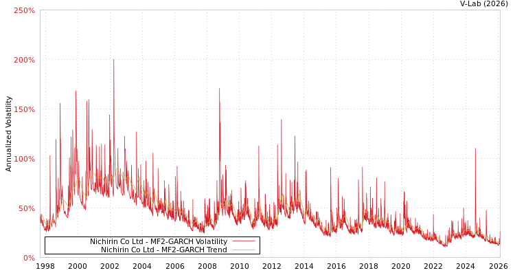 graph of Nichirin Co Ltd MF2-GARCH