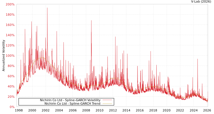 graph of Nichirin Co Ltd SGARCH