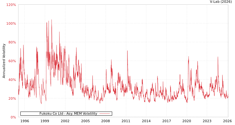graph of Fukoku Co Ltd AMEM