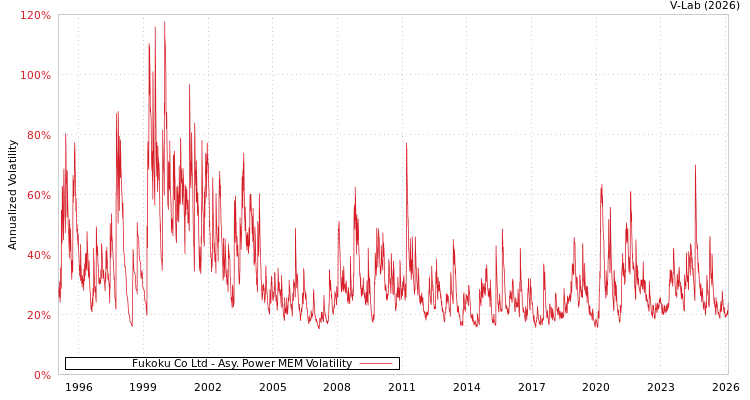 graph of Fukoku Co Ltd APMEM