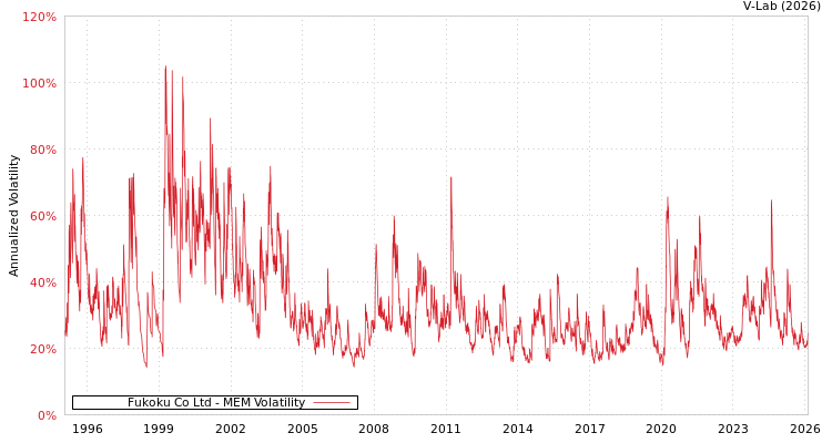 graph of Fukoku Co Ltd MEM