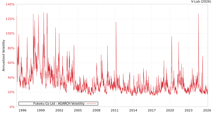 graph of Fukoku Co Ltd AGARCH