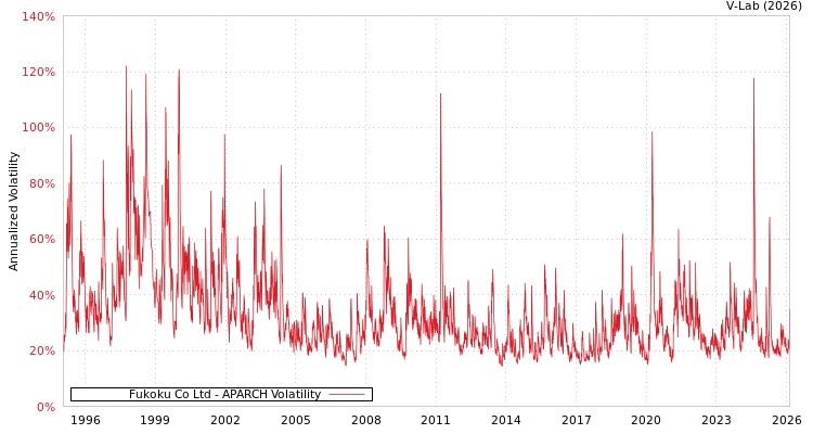 graph of Fukoku Co Ltd APARCH