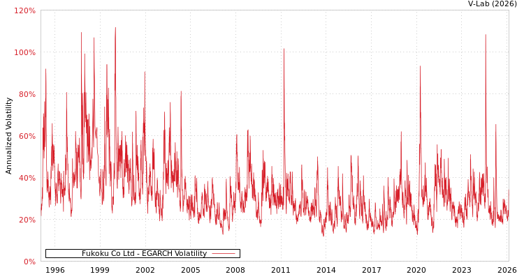 graph of Fukoku Co Ltd EGARCH