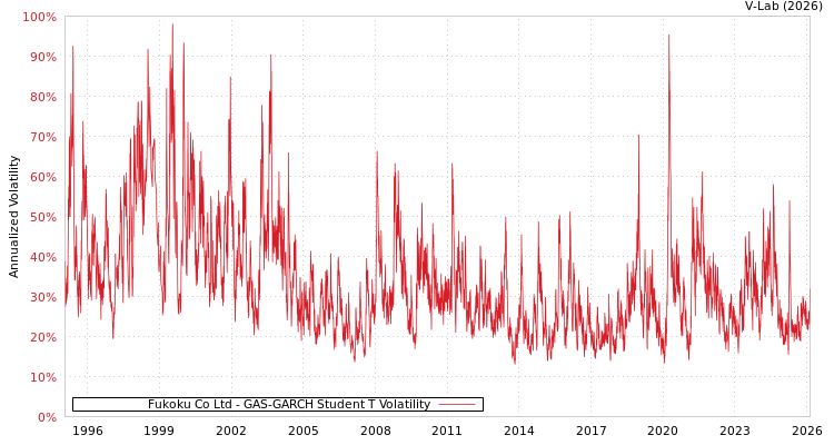 graph of Fukoku Co Ltd GAS-GARCH-T