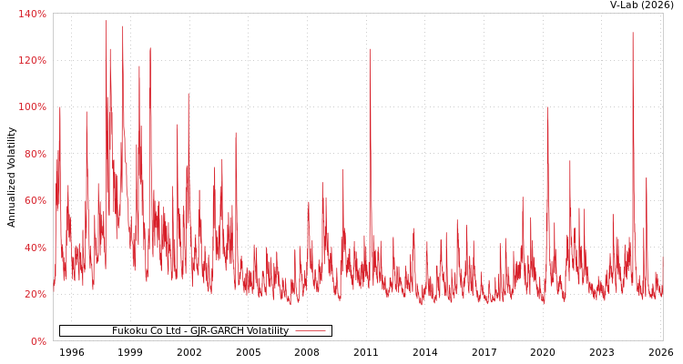 graph of Fukoku Co Ltd GJR-GARCH
