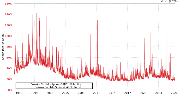 graph of Fukoku Co Ltd SGARCH