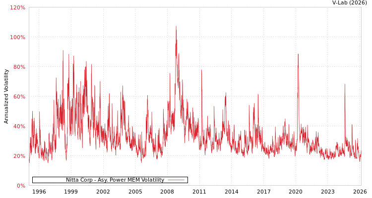 graph of Nitta Corp APMEM