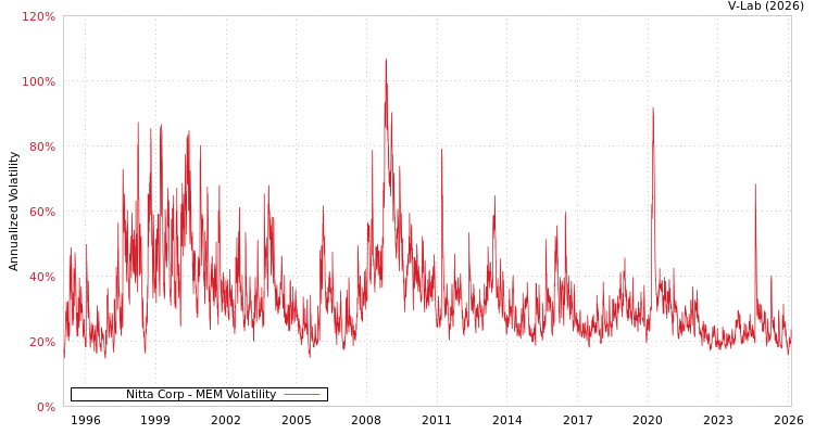 graph of Nitta Corp MEM