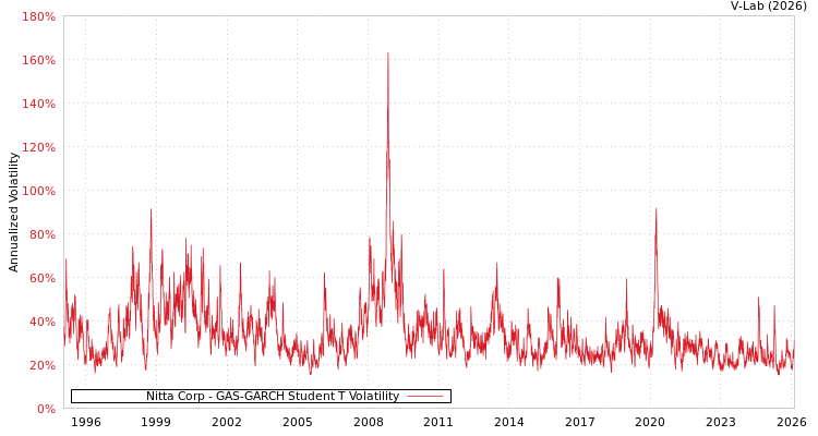 graph of Nitta Corp GAS-GARCH-T