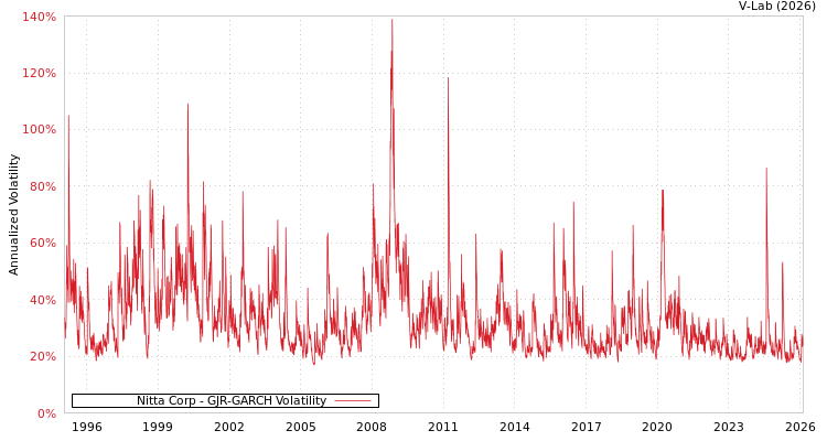 graph of Nitta Corp GJR-GARCH