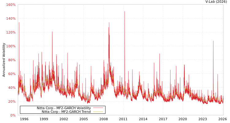 graph of Nitta Corp MF2-GARCH