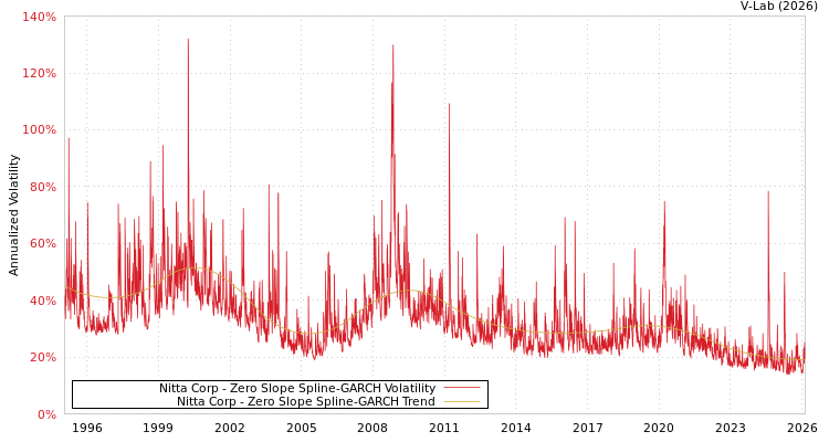 graph of Nitta Corp S0GARCH