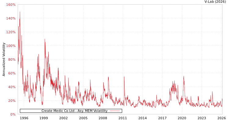 graph of Create Medic Co Ltd AMEM