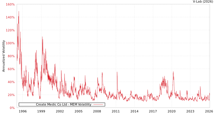 graph of Create Medic Co Ltd MEM