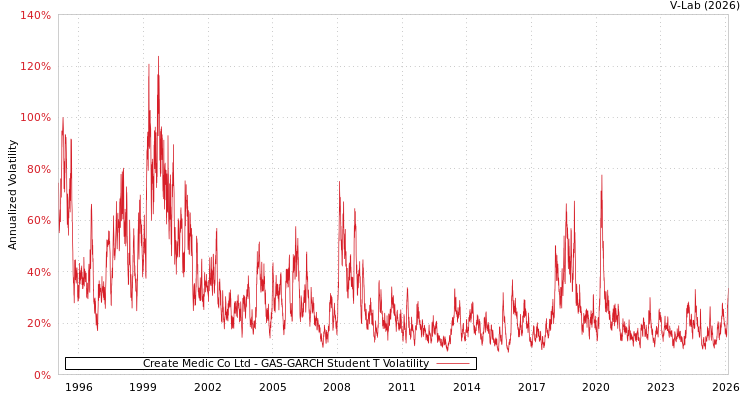 graph of Create Medic Co Ltd GAS-GARCH-T