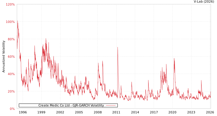 graph of Create Medic Co Ltd GJR-GARCH