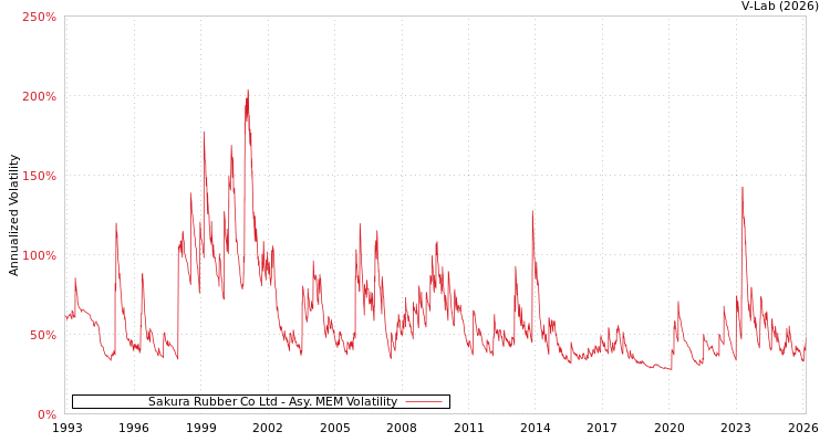 graph of Sakura Rubber Co Ltd AMEM