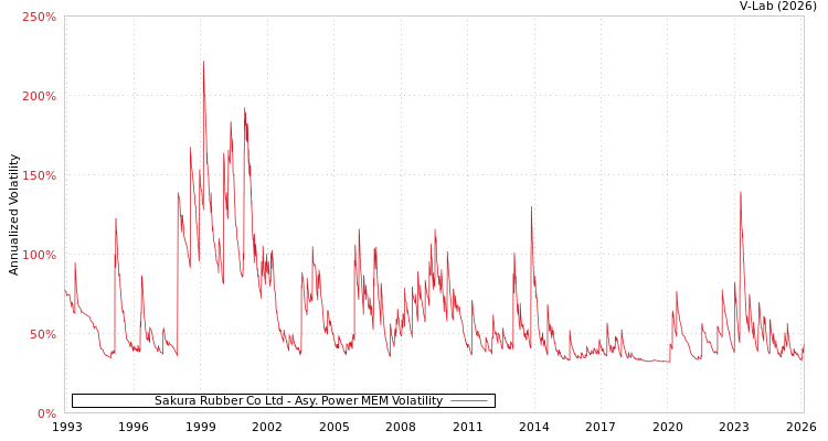 graph of Sakura Rubber Co Ltd APMEM
