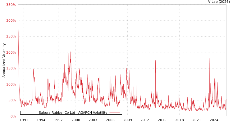 graph of Sakura Rubber Co Ltd AGARCH
