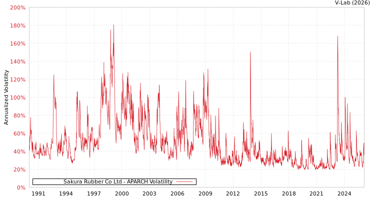 graph of Sakura Rubber Co Ltd APARCH