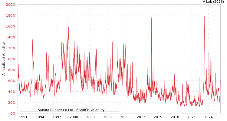 graph of Sakura Rubber Co Ltd EGARCH