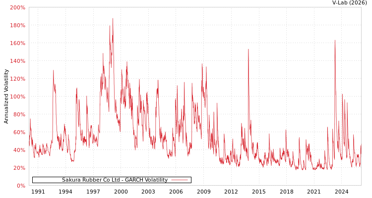 graph of Sakura Rubber Co Ltd GARCH