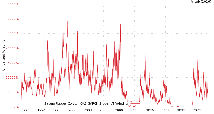 graph of Sakura Rubber Co Ltd GAS-GARCH-T