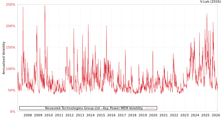 graph of Novautek Technologies Group Ltd APMEM
